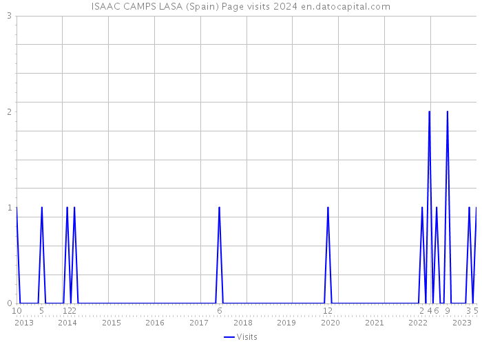 ISAAC CAMPS LASA (Spain) Page visits 2024 