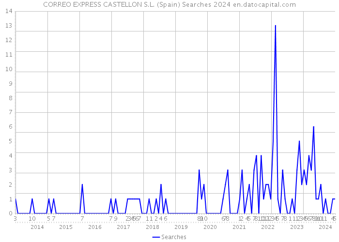 CORREO EXPRESS CASTELLON S.L. (Spain) Searches 2024 