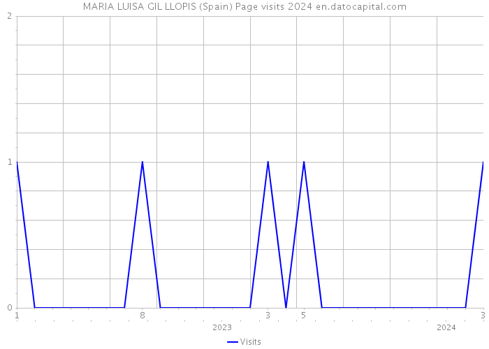 MARIA LUISA GIL LLOPIS (Spain) Page visits 2024 