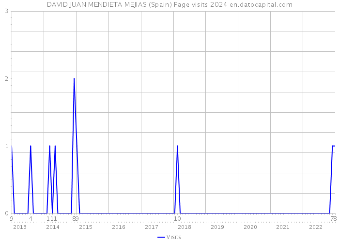 DAVID JUAN MENDIETA MEJIAS (Spain) Page visits 2024 