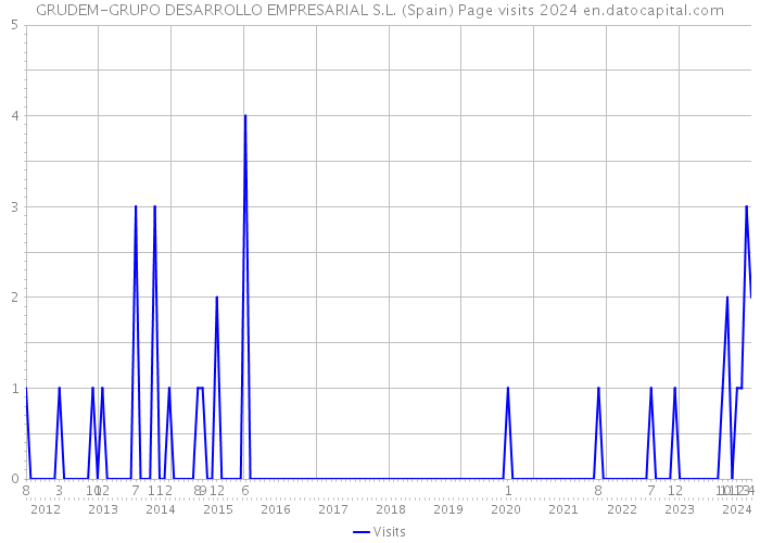 GRUDEM-GRUPO DESARROLLO EMPRESARIAL S.L. (Spain) Page visits 2024 