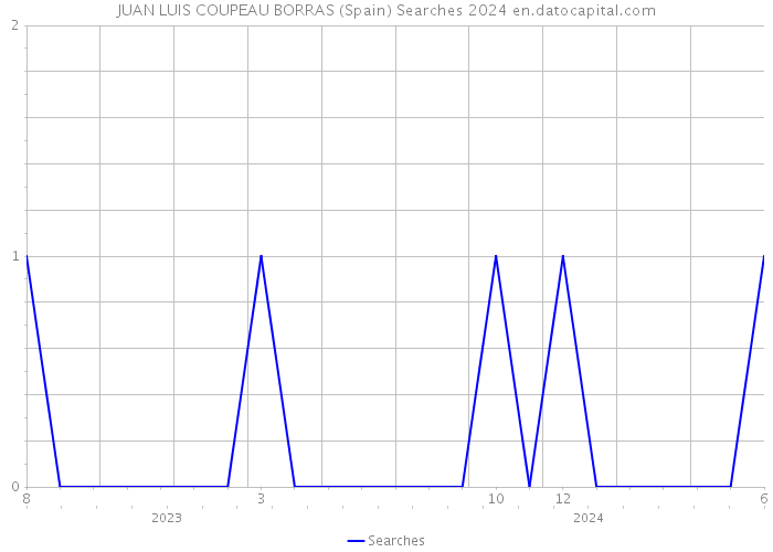 JUAN LUIS COUPEAU BORRAS (Spain) Searches 2024 