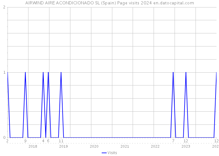 AIRWIND AIRE ACONDICIONADO SL (Spain) Page visits 2024 