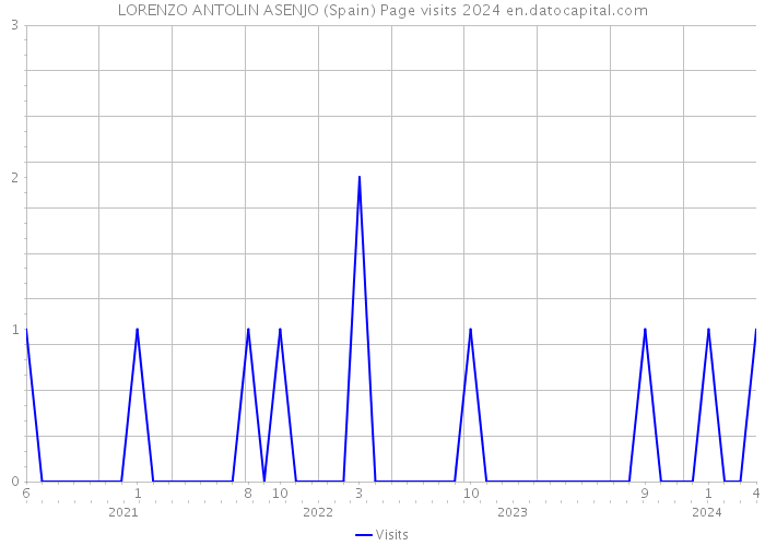 LORENZO ANTOLIN ASENJO (Spain) Page visits 2024 