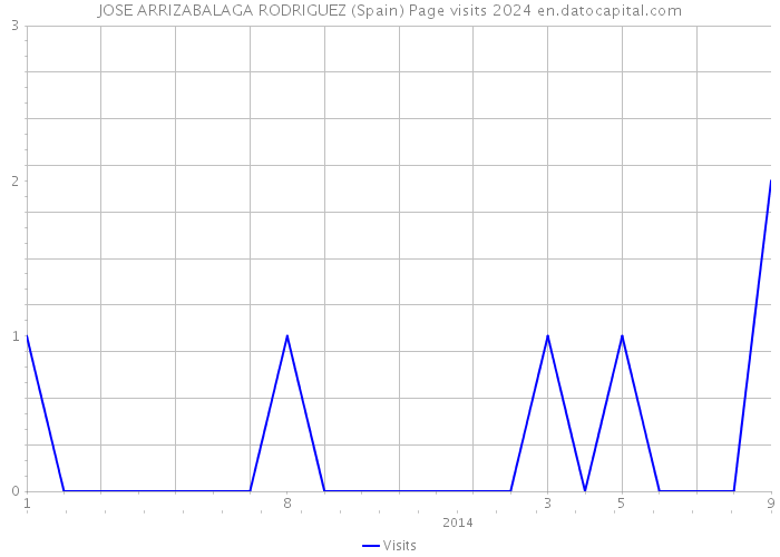 JOSE ARRIZABALAGA RODRIGUEZ (Spain) Page visits 2024 