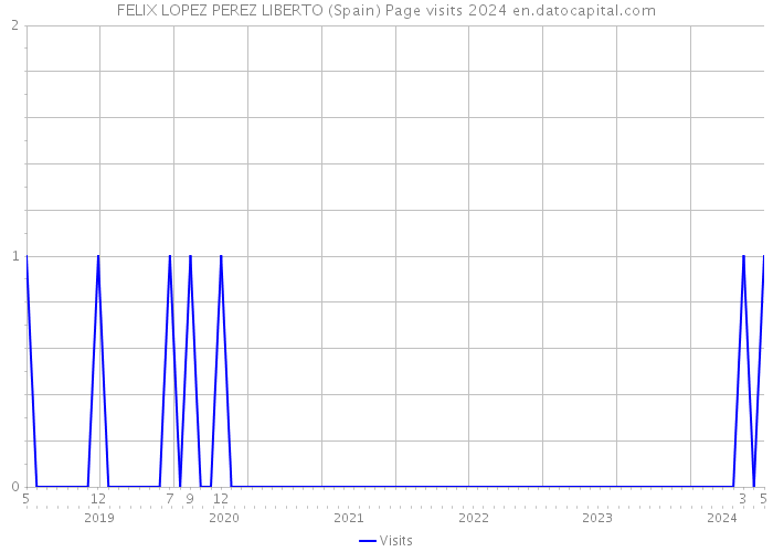 FELIX LOPEZ PEREZ LIBERTO (Spain) Page visits 2024 