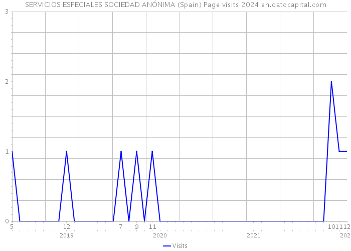 SERVICIOS ESPECIALES SOCIEDAD ANÓNIMA (Spain) Page visits 2024 