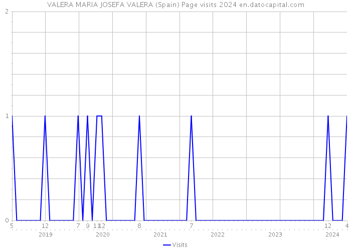 VALERA MARIA JOSEFA VALERA (Spain) Page visits 2024 