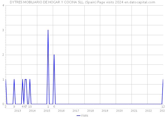 DYTRES MOBILIARIO DE HOGAR Y COCINA SLL. (Spain) Page visits 2024 