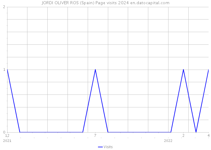 JORDI OLIVER ROS (Spain) Page visits 2024 