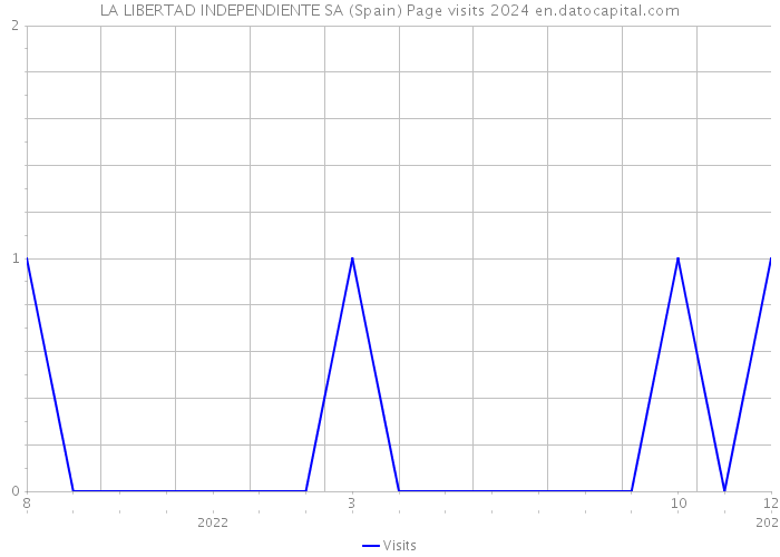 LA LIBERTAD INDEPENDIENTE SA (Spain) Page visits 2024 