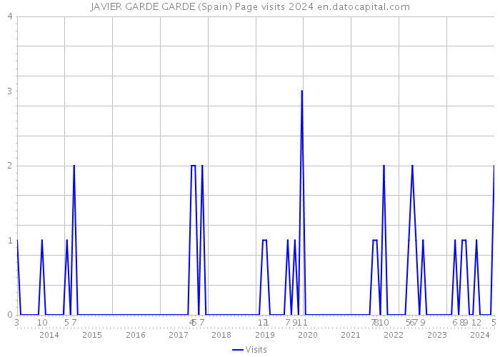 JAVIER GARDE GARDE (Spain) Page visits 2024 