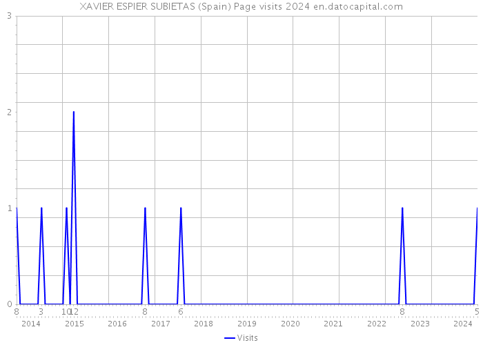 XAVIER ESPIER SUBIETAS (Spain) Page visits 2024 