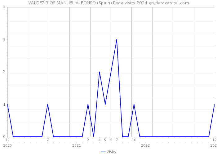 VALDEZ RIOS MANUEL ALFONSO (Spain) Page visits 2024 
