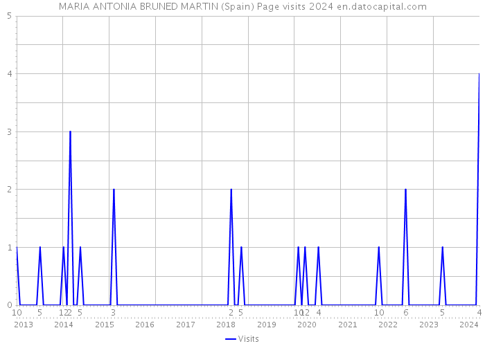 MARIA ANTONIA BRUNED MARTIN (Spain) Page visits 2024 