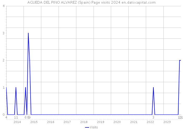 AGUEDA DEL PINO ALVAREZ (Spain) Page visits 2024 