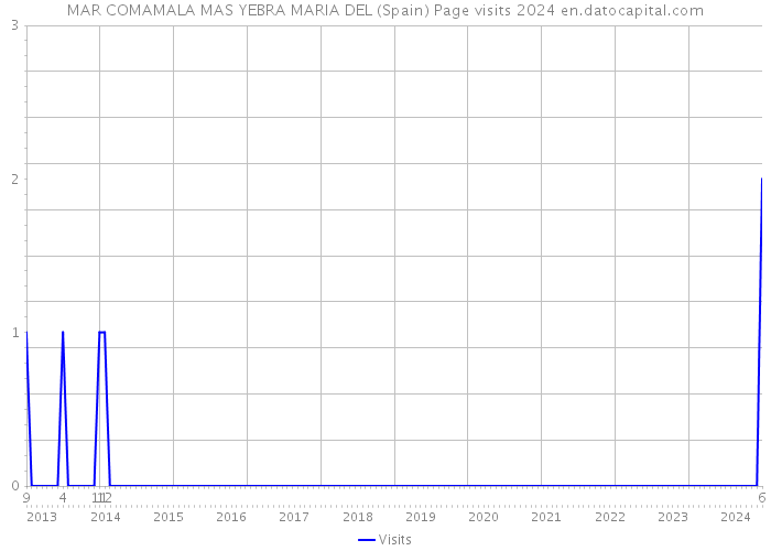 MAR COMAMALA MAS YEBRA MARIA DEL (Spain) Page visits 2024 