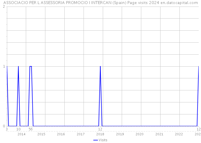 ASSOCIACIO PER L ASSESSORIA PROMOCIO I INTERCAN (Spain) Page visits 2024 