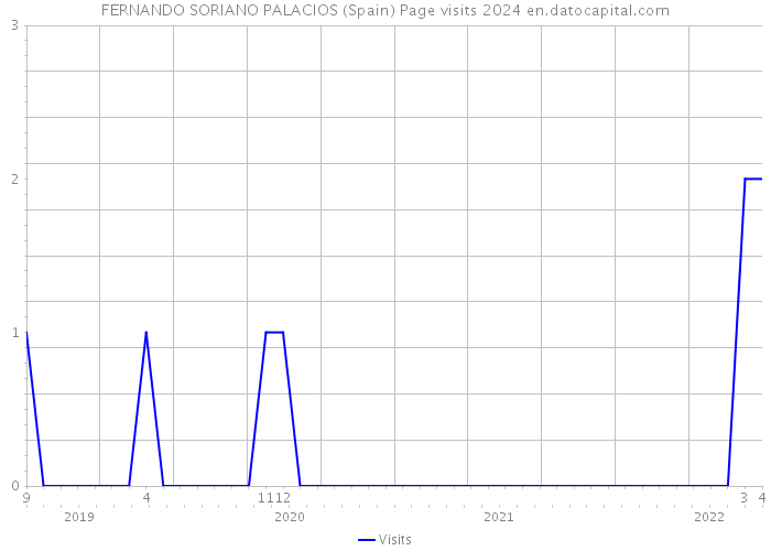 FERNANDO SORIANO PALACIOS (Spain) Page visits 2024 