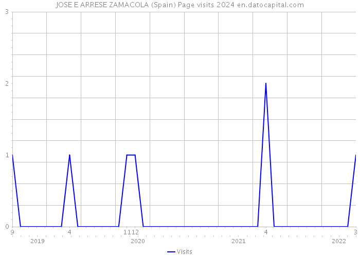JOSE E ARRESE ZAMACOLA (Spain) Page visits 2024 