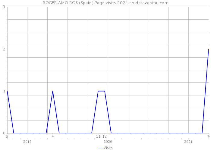 ROGER AMO ROS (Spain) Page visits 2024 