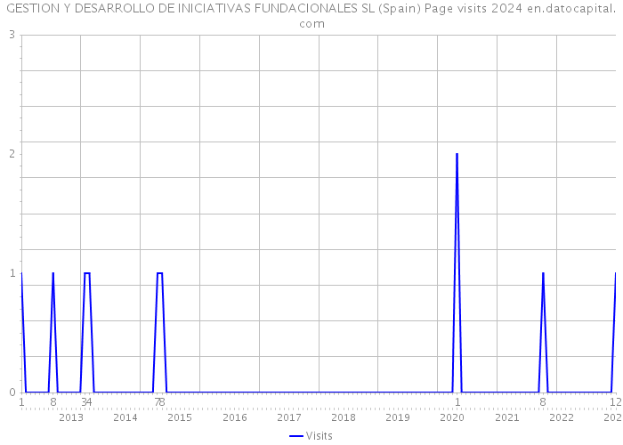 GESTION Y DESARROLLO DE INICIATIVAS FUNDACIONALES SL (Spain) Page visits 2024 