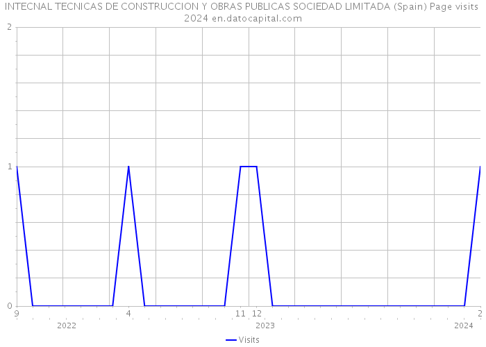 INTECNAL TECNICAS DE CONSTRUCCION Y OBRAS PUBLICAS SOCIEDAD LIMITADA (Spain) Page visits 2024 