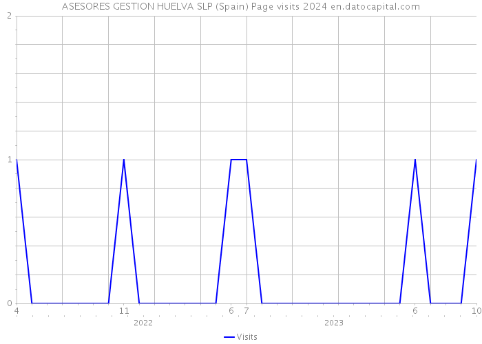 ASESORES GESTION HUELVA SLP (Spain) Page visits 2024 