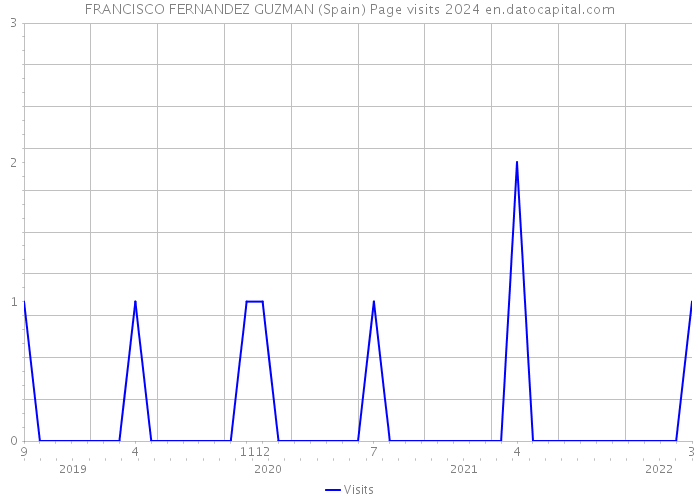 FRANCISCO FERNANDEZ GUZMAN (Spain) Page visits 2024 