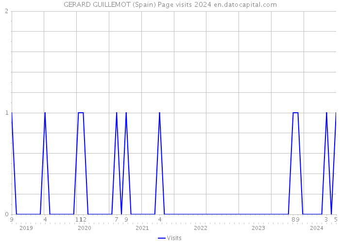 GERARD GUILLEMOT (Spain) Page visits 2024 