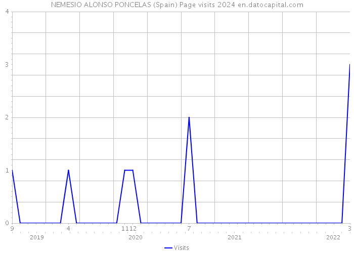 NEMESIO ALONSO PONCELAS (Spain) Page visits 2024 