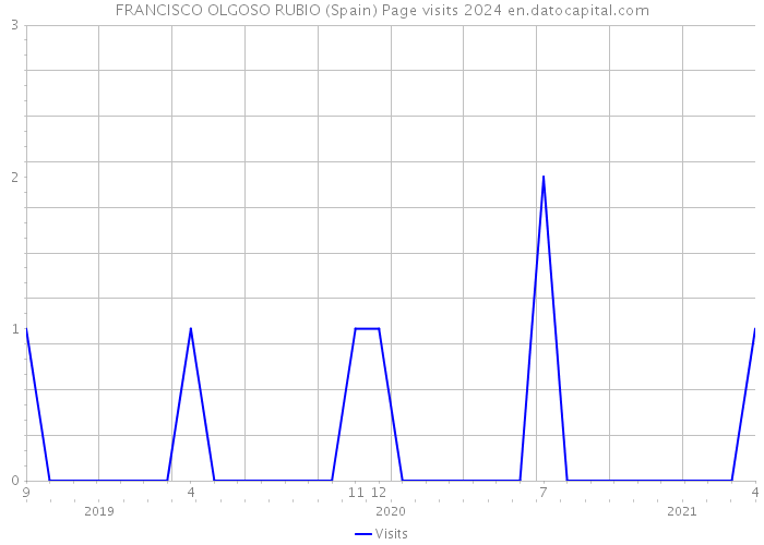 FRANCISCO OLGOSO RUBIO (Spain) Page visits 2024 