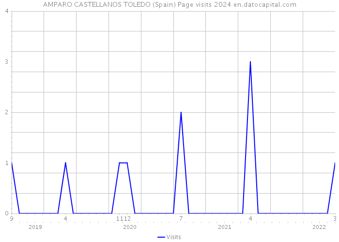 AMPARO CASTELLANOS TOLEDO (Spain) Page visits 2024 