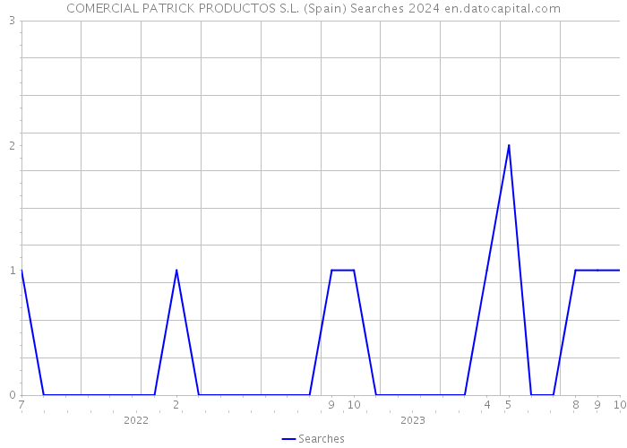 COMERCIAL PATRICK PRODUCTOS S.L. (Spain) Searches 2024 