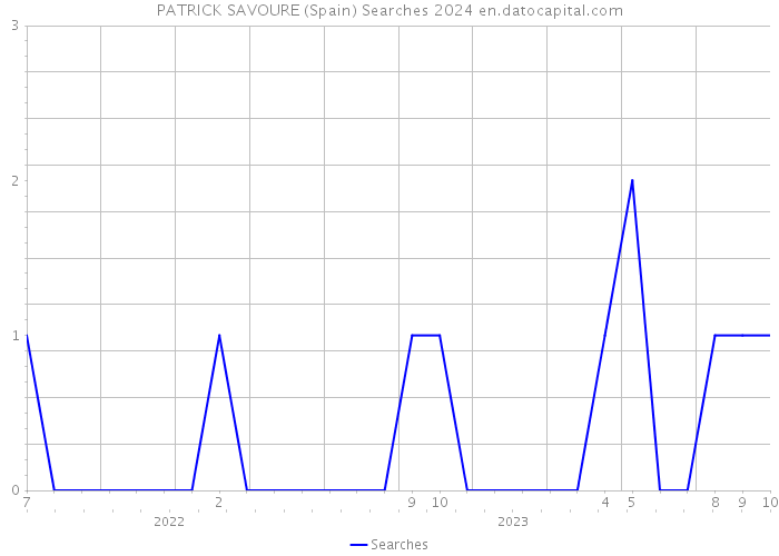PATRICK SAVOURE (Spain) Searches 2024 