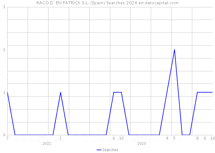 RACO D`EN PATRICK S.L. (Spain) Searches 2024 