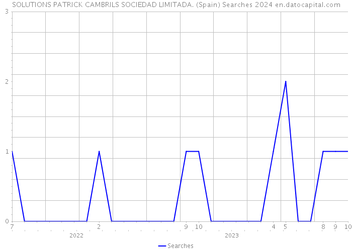 SOLUTIONS PATRICK CAMBRILS SOCIEDAD LIMITADA. (Spain) Searches 2024 