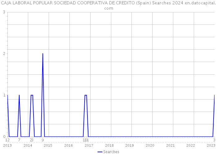 CAJA LABORAL POPULAR SOCIEDAD COOPERATIVA DE CREDITO (Spain) Searches 2024 