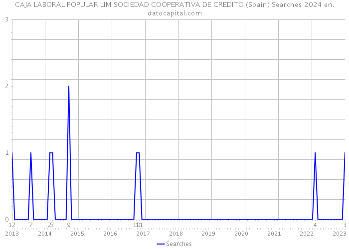 CAJA LABORAL POPULAR LIM SOCIEDAD COOPERATIVA DE CREDITO (Spain) Searches 2024 