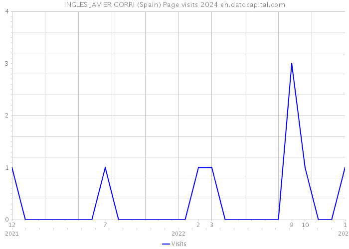 INGLES JAVIER GORRI (Spain) Page visits 2024 