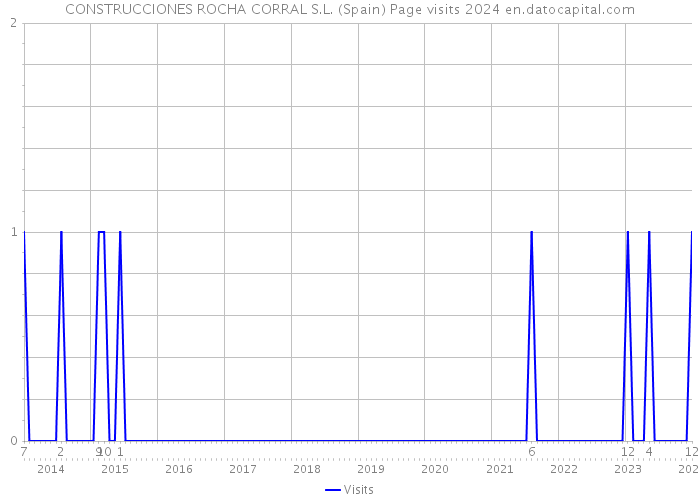 CONSTRUCCIONES ROCHA CORRAL S.L. (Spain) Page visits 2024 