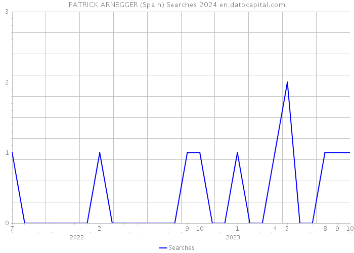 PATRICK ARNEGGER (Spain) Searches 2024 