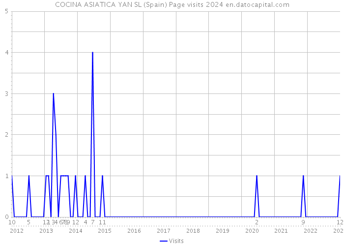 COCINA ASIATICA YAN SL (Spain) Page visits 2024 