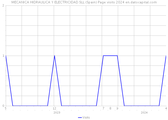 MECANICA HIDRAULICA Y ELECTRICIDAD SLL (Spain) Page visits 2024 