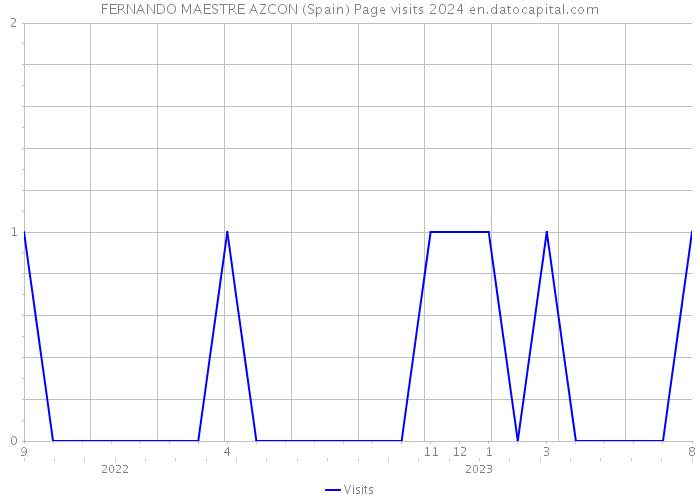 FERNANDO MAESTRE AZCON (Spain) Page visits 2024 