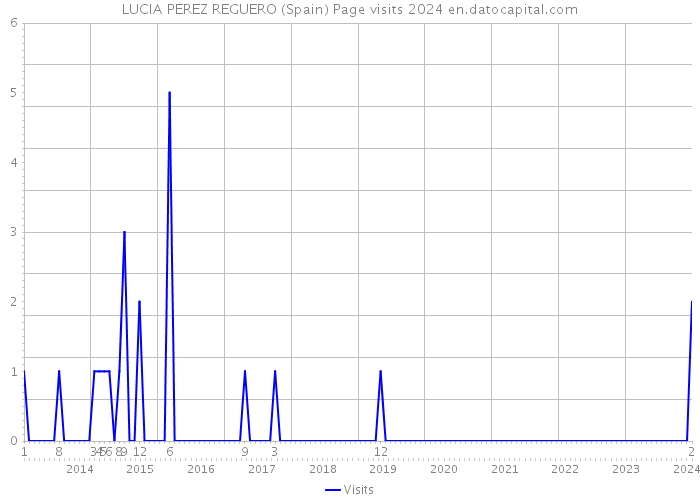 LUCIA PEREZ REGUERO (Spain) Page visits 2024 