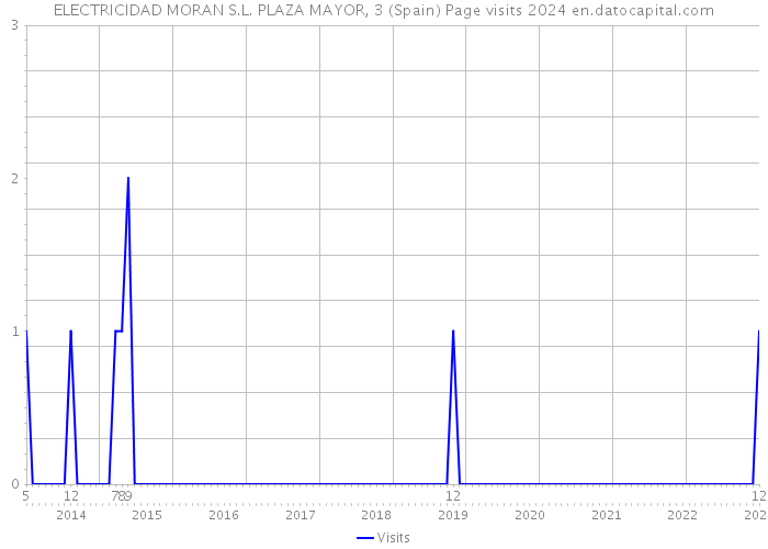 ELECTRICIDAD MORAN S.L. PLAZA MAYOR, 3 (Spain) Page visits 2024 