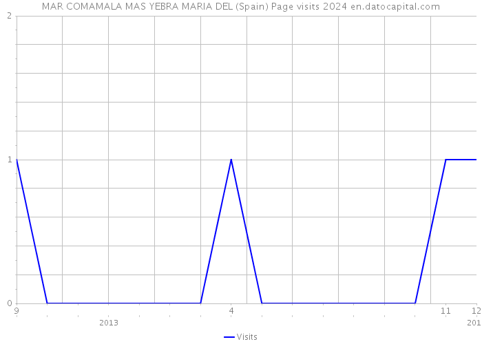 MAR COMAMALA MAS YEBRA MARIA DEL (Spain) Page visits 2024 