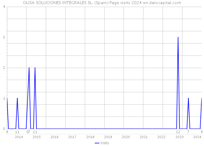 OLISA SOLUCIONES INTEGRALES SL. (Spain) Page visits 2024 