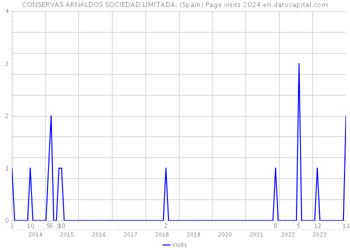 CONSERVAS ARNALDOS SOCIEDAD LIMITADA. (Spain) Page visits 2024 